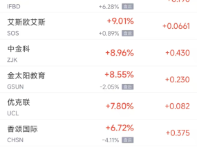 周二热门中概股多数下跌 京东跌7.5%，文远知行跌23.5%